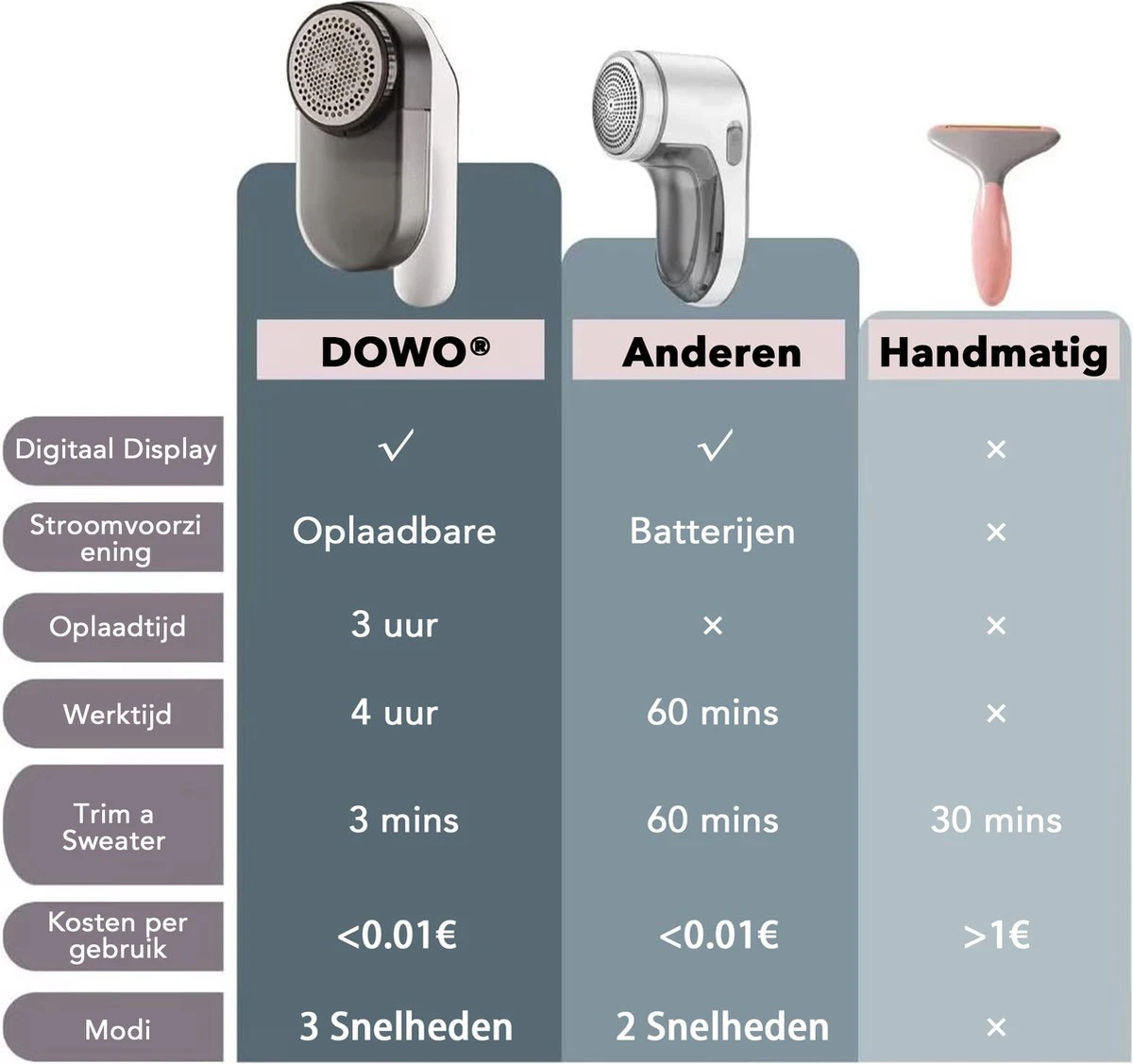 DOWO® - Elektrische Pluizenverwijderaar - Ontpluizer - Draadloos En Oplaadbaar - Pluizentondeuse - 3 Extra Opzetstukken - Zwart 2 DOWO® - Elektrische Pluizenverwijderaar - Ontpluizer - Draadloos En Oplaadbaar - Pluizentondeuse - 3 Extra Opzetstukken - Zwart - Afbeelding 2
