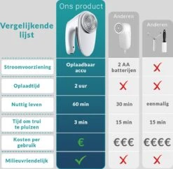 Merkloos Elektrische Pluizenverwijderaar - Draadloos - 2 Extra Opzetstukken - Wit - Ontpluizer - USB - Pluizentondeuse - Textiel En Wol - Inclusief Opbergtas -Leifheit Store 1200x1176 16