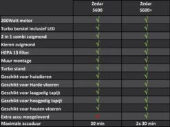 Steelstofzuiger Draadloos 200Watt Met 4 Verschillende Opzetstukken (draadloze Stofzuiger) Zedar S600+ -Leifheit Store 1200x894 3